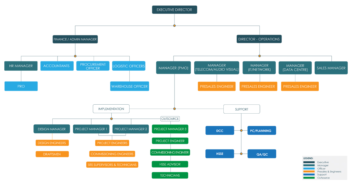 Office Of Systems Integration Org Chart